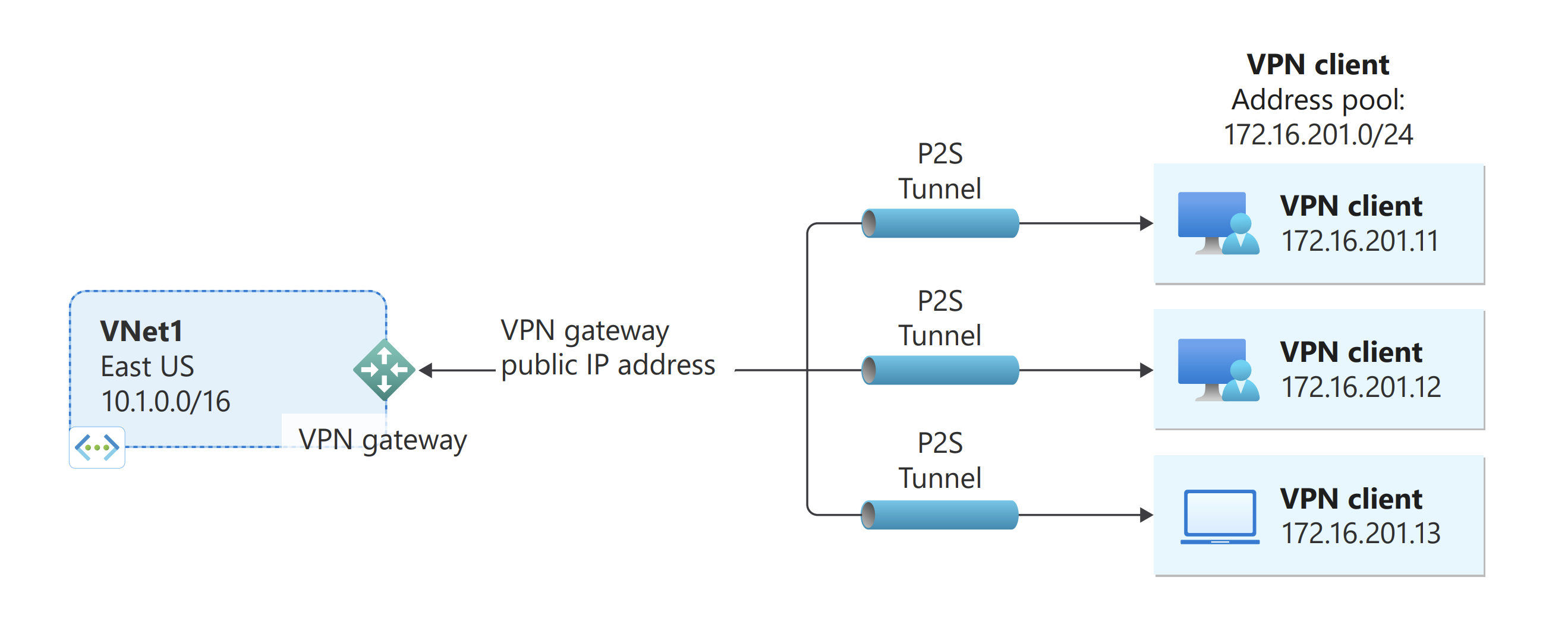 A computer connected to a VPN network.
