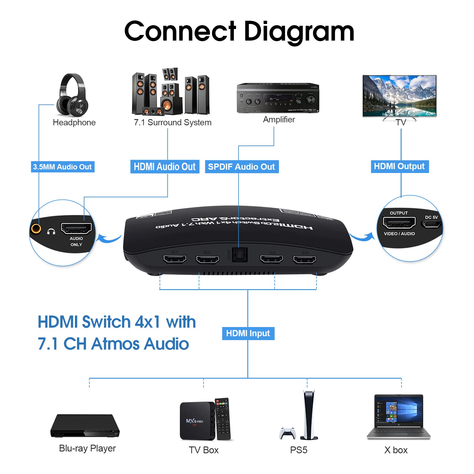 A diagram of HDMI and audio connections.