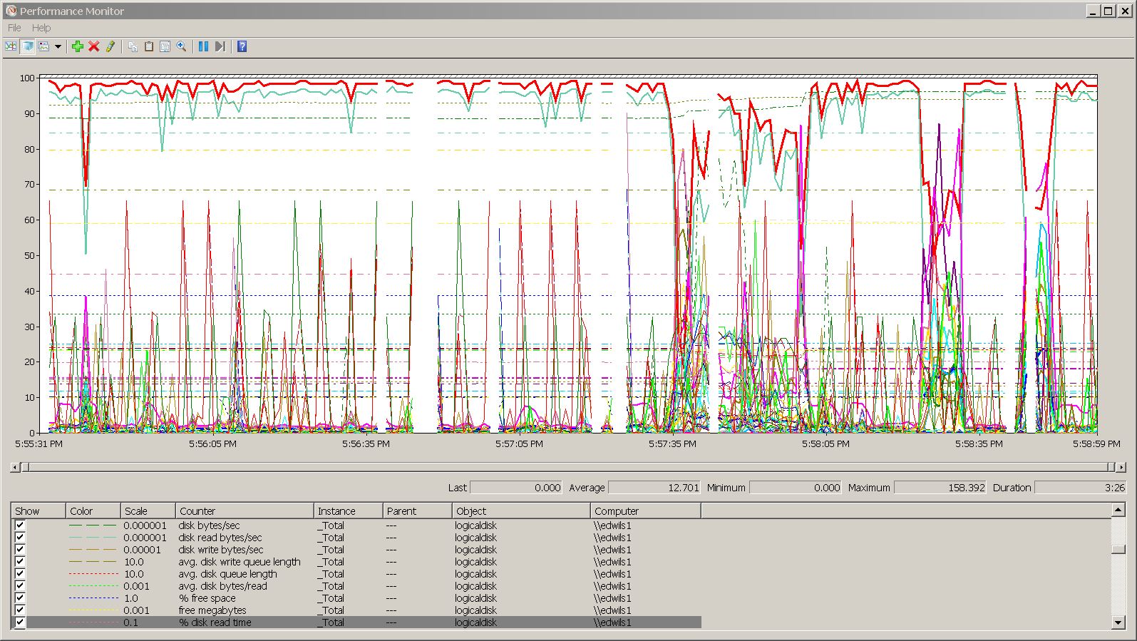 Performance monitor graph