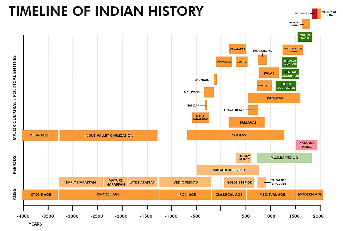 Timeline with chronological events.